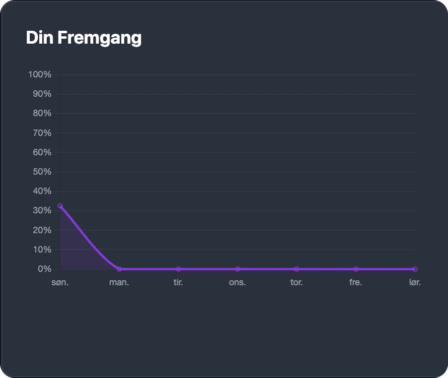 Weekly progress overview